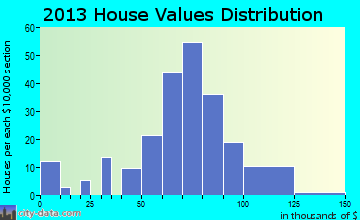 Riverside home values distribution