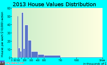 Rock Hill home values distribution