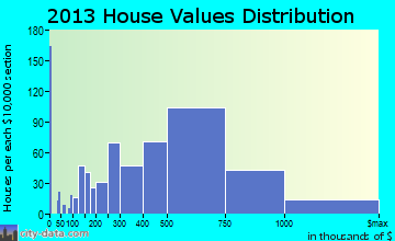 Rockville Centre home values distribution