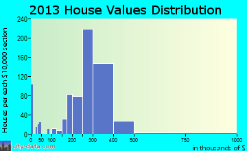 Roosevelt home values distribution