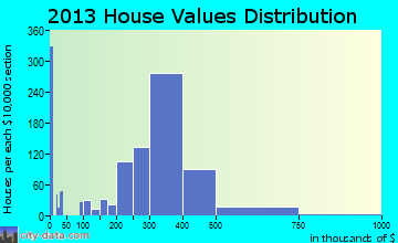 Ronkonkoma home values distribution