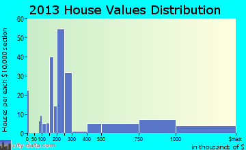 Roslyn home values distribution