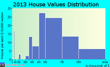 Roslyn Heights home values distribution