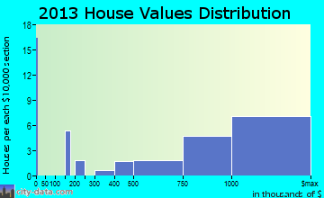 Roslyn Harbor home values distribution