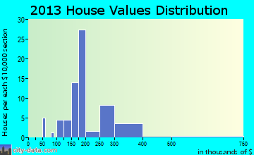 Round Lake home values distribution