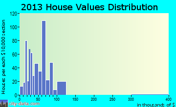 Earle home values distribution
