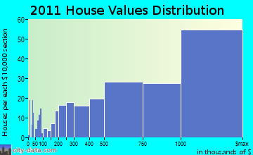 Rye home values distribution