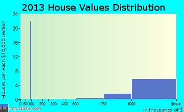 Saddle Rock home values distribution