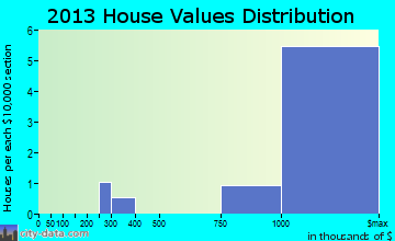 Sagaponack home values distribution