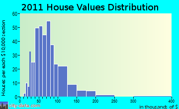 St. Johnsville home values distribution
