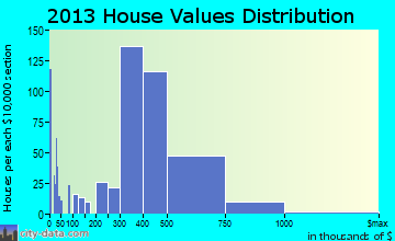 St. James home values distribution