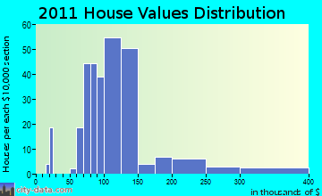 Salem home values distribution