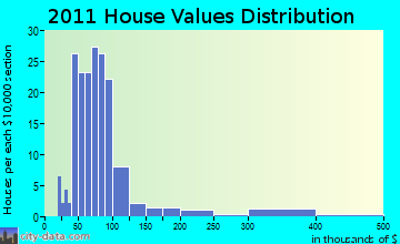 Sandy Creek home values distribution