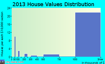 Sands Point home values distribution
