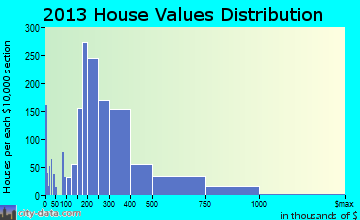 Saratoga Springs home values distribution