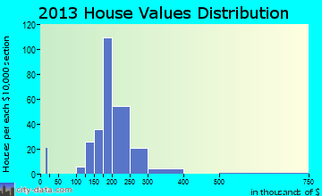 Saugerties South home values distribution