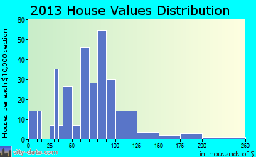 Savona home values distribution