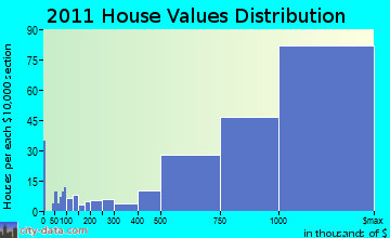 Scarsdale home values distribution