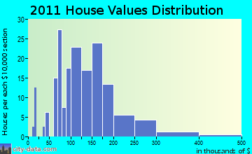 Schoharie home values distribution