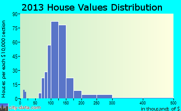 Scottsville home values distribution