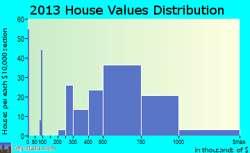 Sea Cliff home values distribution