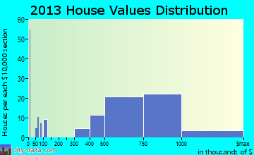 Searingtown, NY house values