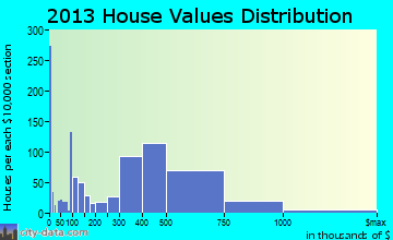 Setauket-East Setauket home values distribution