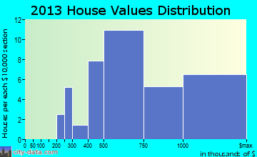 Shelter Island Heights home values distribution