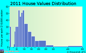 Sherburne home values distribution