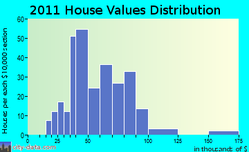 Sherman home values distribution