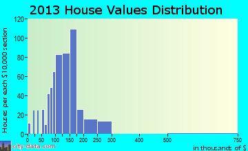 Sherrill home values distribution