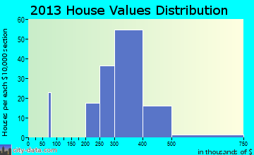 Shrub Oak home values distribution