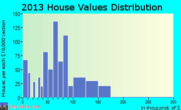 Silver Creek home values distribution