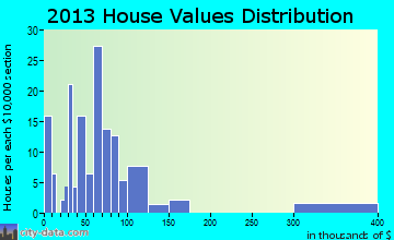 Sinclairville, NY house values