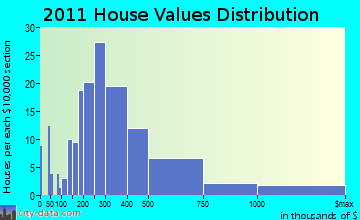 Skaneateles home values distribution