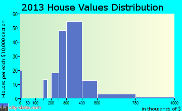 Sloatsburg home values distribution