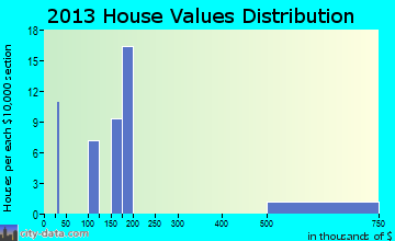 Smallwood, NY house values