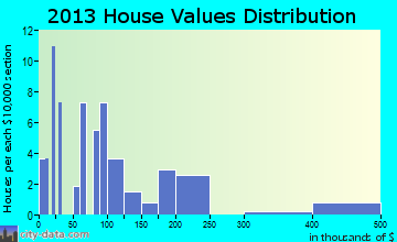 Gilbertown home values distribution