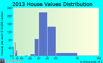 South Farmingdale home values distribution