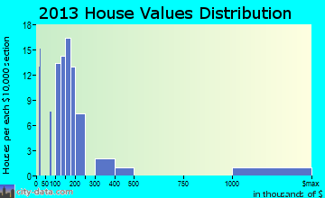 South Fallsburg home values distribution