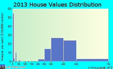 South Floral Park, NY house values