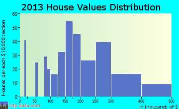 South Hill home values distribution