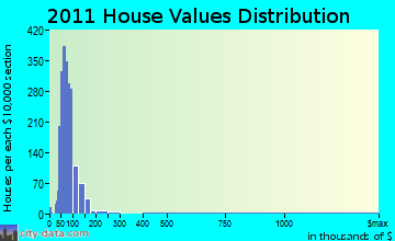 Southport home values distribution