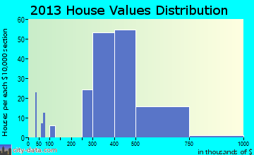 South Valley Stream, NY house values