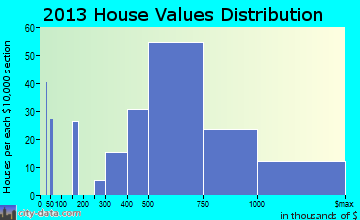 Springs home values distribution