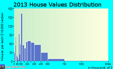 Spring Valley home values distribution