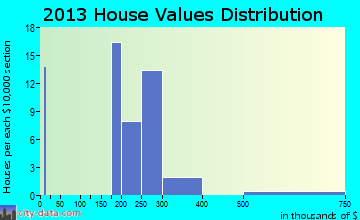 Staatsburg home values distribution