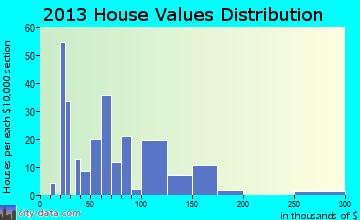 Stannards home values distribution