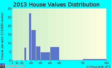 Stone Ridge home values distribution