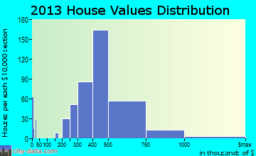 Stony Brook home values distribution